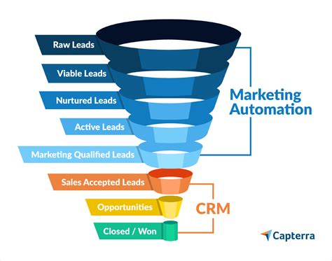 Sales Execution CRM & Marketing Automation .